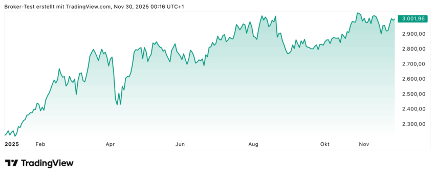 Seit Jahresbeginn hat der polnische WIG20 Index bereits knapp 40% zulegen können.