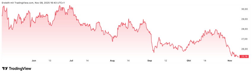 Mit der Vonovia-Aktie ging es in den letzten sechs Monaten langsam aber kontinuierlich bergab. Insgesamt verlor die Aktie knapp 15%. Aber vielleicht ist sie damit mittlerweile auch unterbewertet. Zumindest charttechnisch sieht es schon besser aus und auch die Analysten haben positive Kursziele gesetzt.