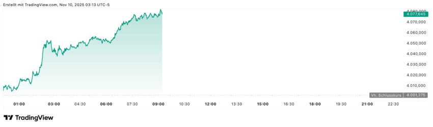 Zumindest der aktuelle Trend beim Goldpreis zeigt ganz klar Richtung Norden, auch wenn es natürlich kein großer Ausbruch ist.