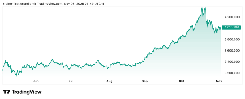 Nach einem starken mehrmonatigen Anstieg gab es zuletzt beim Goldpreis eine kleine Korrektur, wie man deutlich im Chart sieht. Danach sehen wir eine Seitwärtsphase, die aber tendenziell schon wieder Richtung Norden zeigt.
