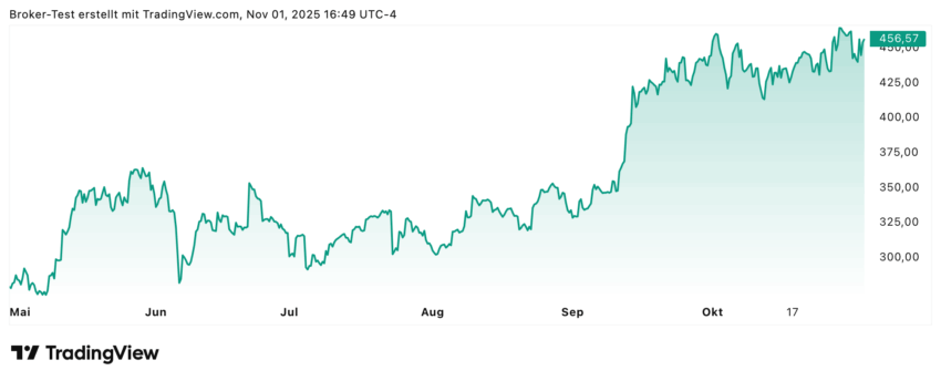 Wie man sehen kann, konnte die Tesla Aktie vor allem in den letzten Monaten wieder zulegen. Da Tesla eine recht extreme Aktie ist, sieht man auch hier sehr viele volatile Aufschläge. Vermutlich wird das auch in Zukunft nicht anders werden, weil Tesla durch seinen CEO Elon Musk natürlich die Marktteilnehmer weiterhin polarisieren wird. Spannend wird die Abstimmung am 6. November - hier ist mit erhöhter Volatilität zu rechnen!
