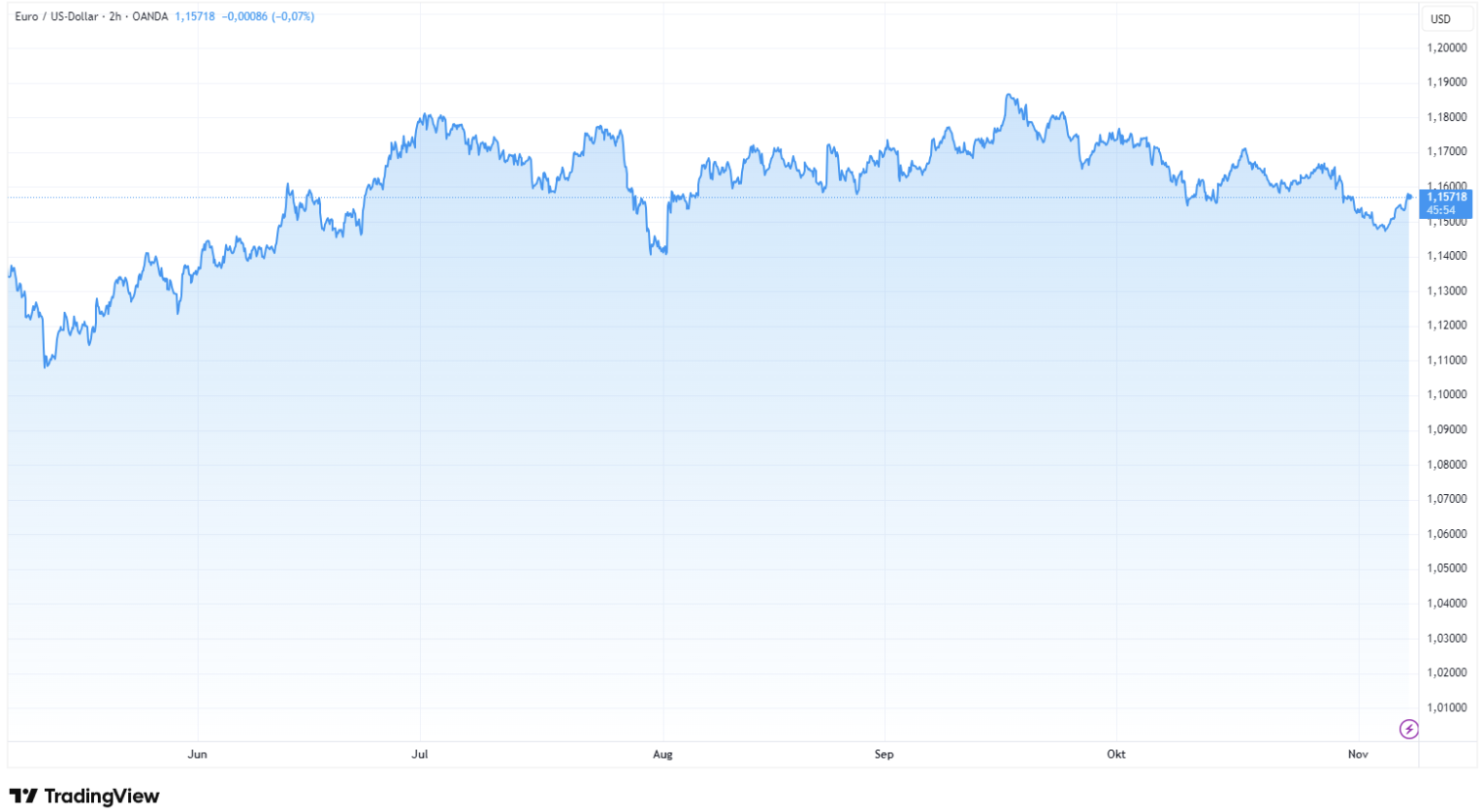 Die seit Ende Oktober andauernde Abwärtskorrektur wurde gestoppt und der Kurs überschritt wieder die 1,15 Marke.
