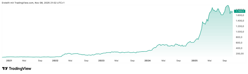 Die Rheinmetall-Aktie ist über einen längeren Zeitraum sehr gut gelaufen, zuletzt bewegte sie sich jedoch eher in einem Seitwärtskanal und es stellt sich die Frage, wohin die Reise gehen wird - zumindest die Analysten sind weiterhin positiv gestimmt!