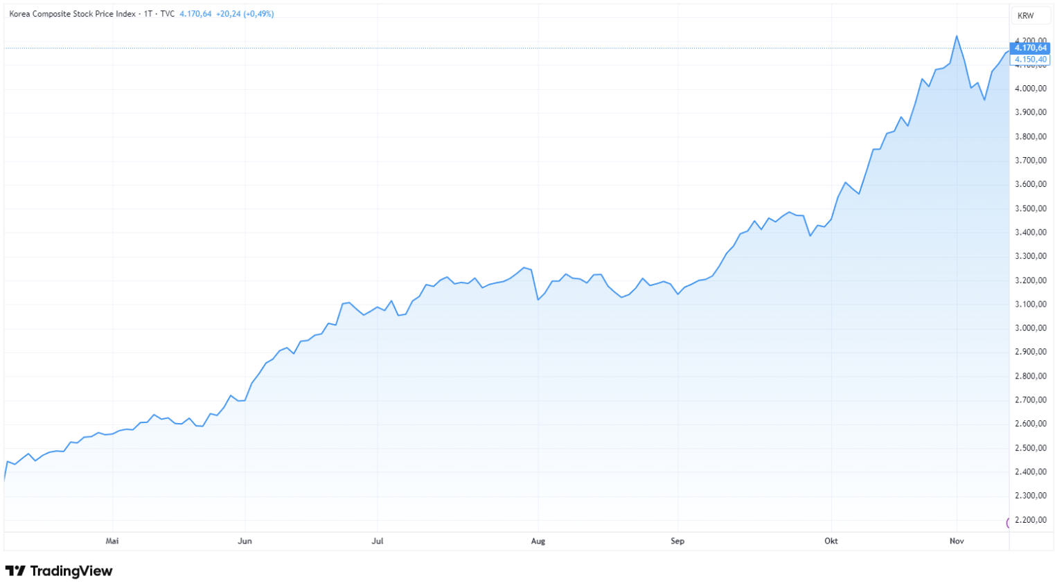 Entwicklung des KOSPI seit dem „Liberation Day“
