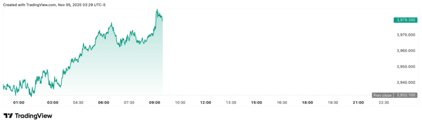 Nach den Rückschlägen nach dem 20. Oktober scheint sich der Goldpreis allmählich gefangen zu haben. Und zumindest heute geht es schon mal klar aufwärts. Mal schauen, was der US-amerikanische Markt heute an neuen Impulsen bringt ...