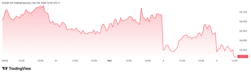 Zumindest derzeit liegt die Infineon-Aktie noch im roten Bereich und verlor in den letzten fünf Tagen knapp 3%. Aber vielleicht bildet sich hier ja der Boden.