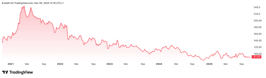 In den letzten Jahren ging es bei der Volkswagen-Aktie, wie man dem Chart gut entnehmen kann, kontinuierlich Richtung Süden. Kein extremer Einbruch, aber doch über mehrere Jahre verteilt immer ein Stückchen weiter runter. Die Frage ist, ob jetzt eine Bodenbildung stattfindet. Nach den guten Zahlen heute von BMW gab es zumindest heute ein leichtes Plus schon mal. Hier sind die nächsten Tage interessant und natürlich die nächsten Zahlen und Veröffentlichungen von Volkswagen.