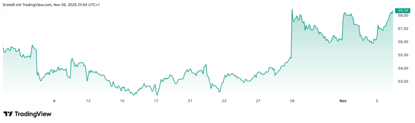 Zumindest die letzten Tage lief es recht gut für die Mercedes-Benz Aktie, natürlich auch mitverursacht durch die guten Zahlen von BMW, die ja im Grunde allen Autoaktien geholfen hat.
