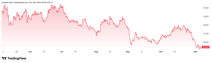 Mit der Vonovia-Aktie ging es in den letzten sechs Monaten langsam aber kontinuierlich bergab. Insgesamt verlor die Aktie knapp 15%. Aber vielleicht ist sie damit mittlerweile auch unterbewertet. Zumindest charttechnisch sieht es schon besser aus und auch die Analysten haben positive Kursziele gesetzt.