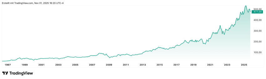 Die Berkshire Hathaway Aktie ist sicherlich keine Aktie für Kursexplosionen, aber wenn man sich den Chart der letzten über 20 Jahre anschaut, sieht man, dass die Aktie eigentlich kontinuierlich steigt. Selbst die Finanzkrise 2008 konnte der Aktienperformance wenig anhaben.