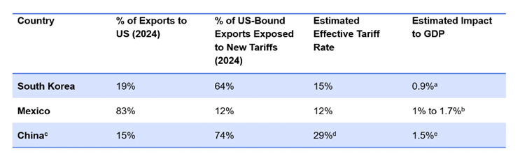Quelle: „Tariffs: Korea Gets A Deal.” Barclays. 31. Juli 2025.b. Quelle: „Latin America Economic Outlook & Strategy.” Citi Research. 29. September 2025. c. Einschließlich Hongkong und Macau. d. Quelle: „State of U.S. Tariffs: October 17, 2025.” The Budget Lab at Yale. e. Quelle: EIU-Länderbericht, 15. Oktober 2025 Quellen: FactSet, offizielle Regierungsstatistiken, Center for Global Development, Nomura, Barclays, Budget Lab at Yale, Citi Research, Latin America Economic Outlook & Strategy, Economist Intelligence Unit.