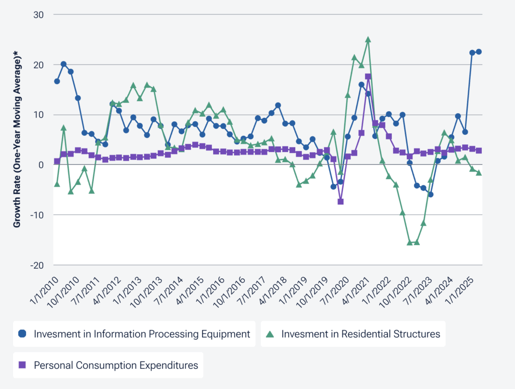 Januar 2010 bis April 2025. Quelle: Bureau of Economic Analysis/Macrobond. * Reales BIP-Wachstum in den USA, ausgewählte Kategorien. Das Diagramm hat eine X-Achse, auf der die Kategorien angezeigt werden. Das Diagramm hat eine Y-Achse, auf der die Wachstumsrate (gleitender Einjahresdurchschnitt) angezeigt wird. Die Daten reichen von -15,58 bis 24,95.