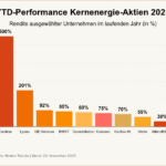 Kernenergie-Boom dank KI-Energiehunger: auf diese Aktien und ETFs sollten Anleger jetzt achten!