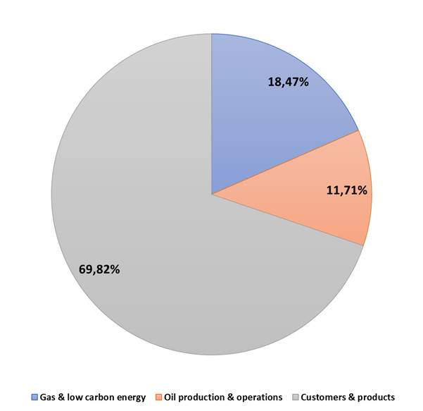 Umsatzstruktur des Unternehmens (TTM am Ende des 3. Quartals); Quelle: Erstellt vom Autor