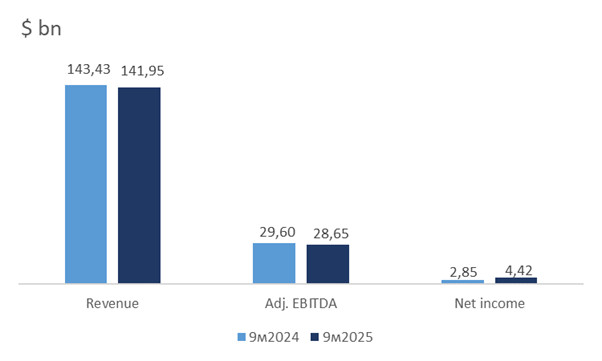Finanzergebnisse des Unternehmens für die ersten neun Monate 2025; Quelle: Erstellt vom Autor
