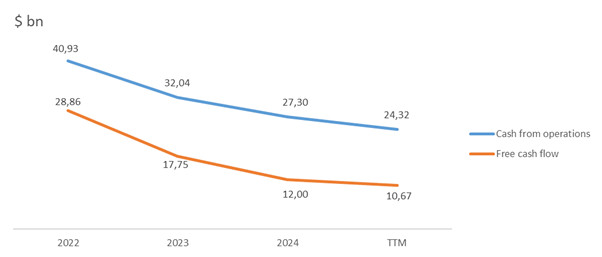 Cashflow des Unternehmens; Quelle: Erstellt vom Autor