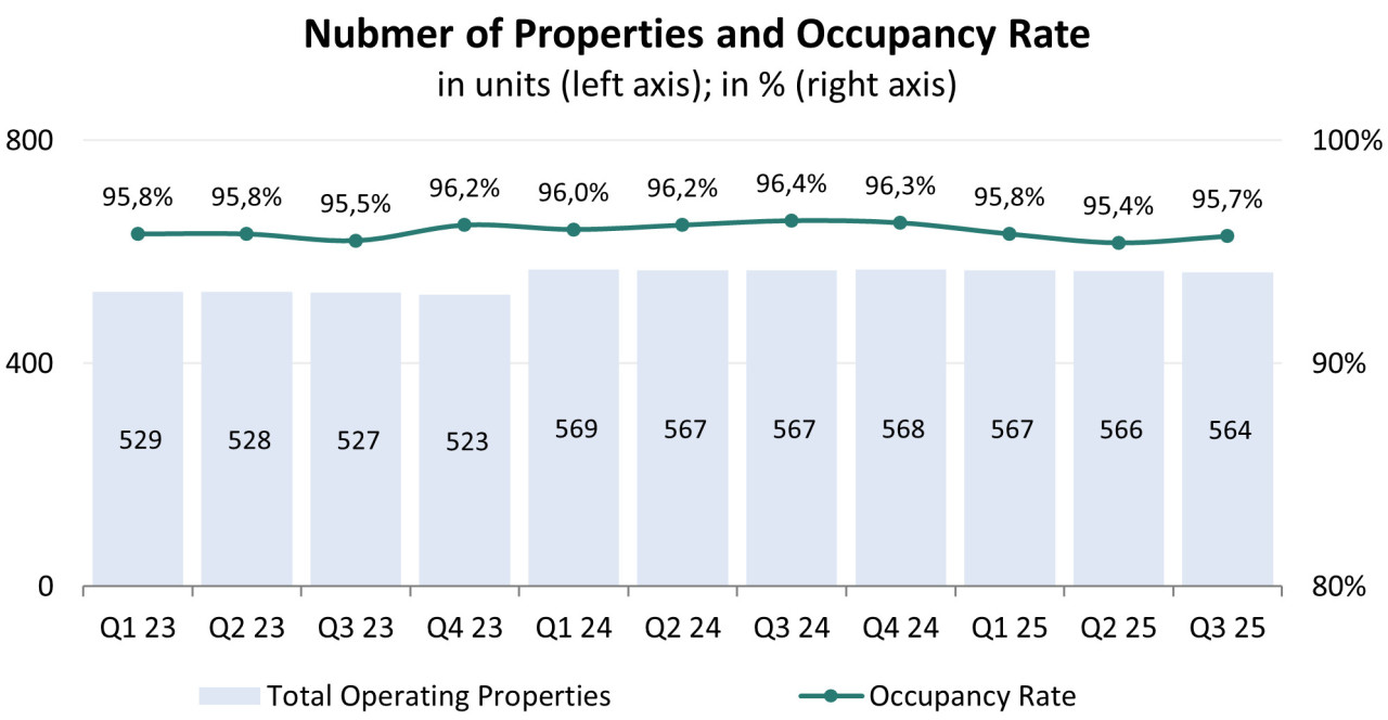 Anzahl der Immobilienobjekte und Auslastungsgrad; Quelle: Vom Autor erstellt
