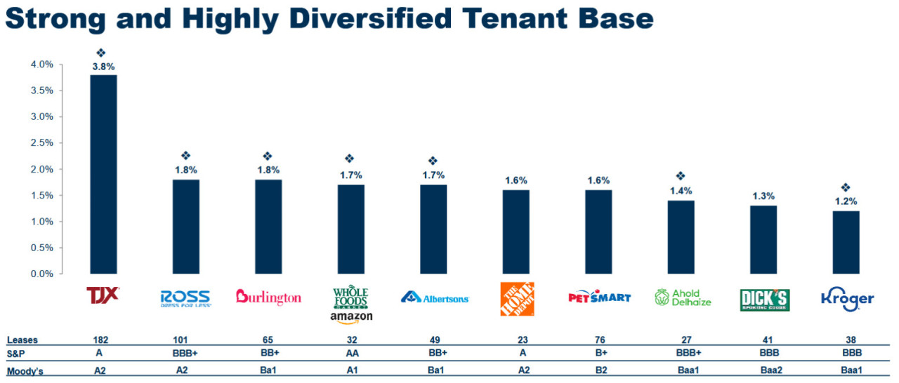 Größte Mieter; Quelle: Q3 2025 Investor Presentation