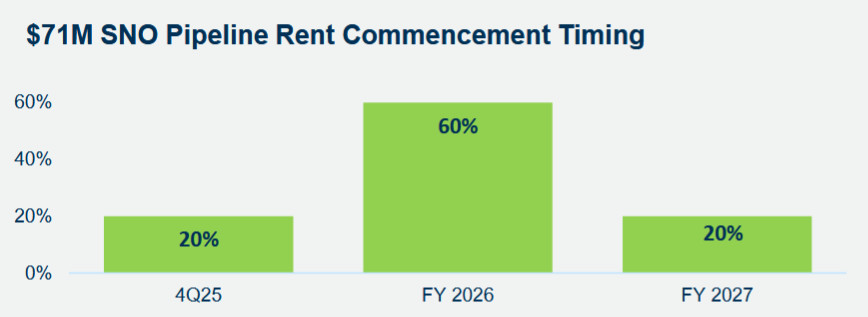 Portfolio von unterzeichneten, aber noch nicht eröffneten Objekten; Quelle: Q3 2025 Investor Presentation