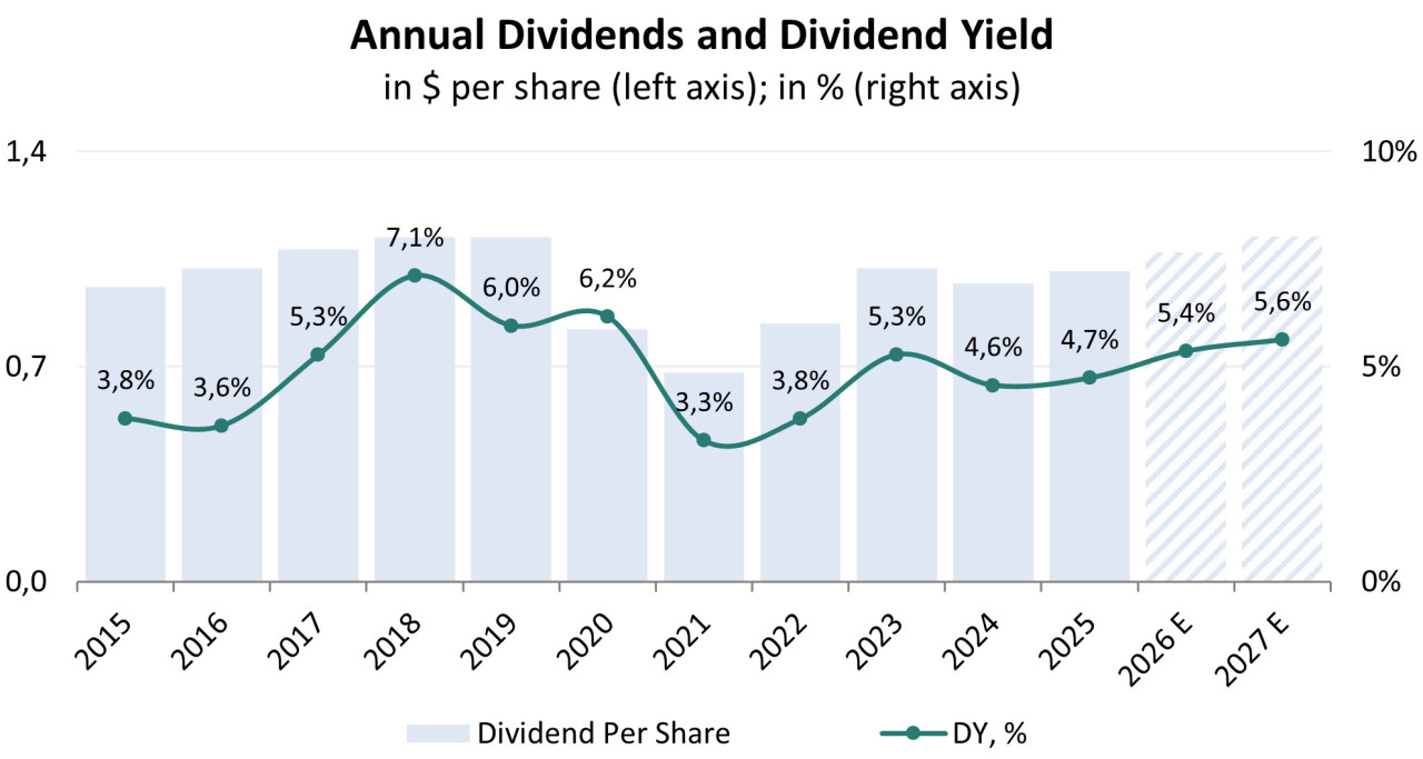 Historische und prognostizierte Dividenden; Quelle: Vom Autor erstellt