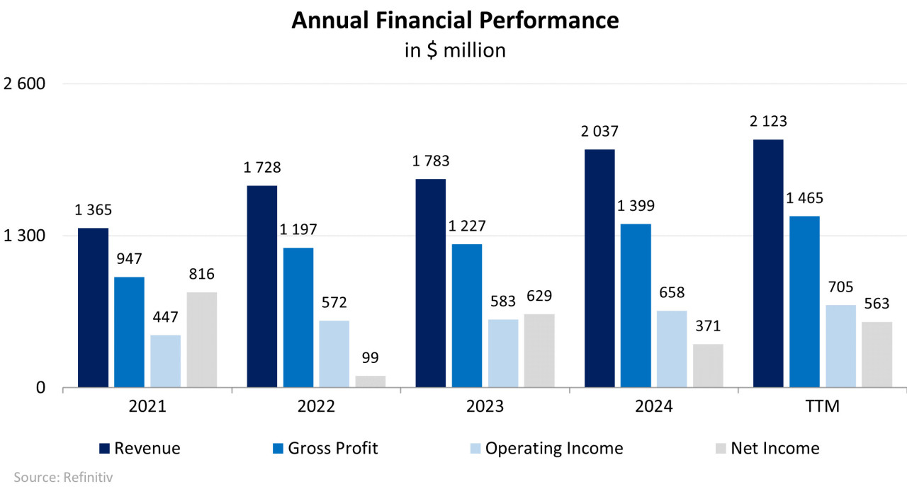 Dynamik der Finanzkennzahlen des Unternehmens; Quelle: Vom Autor erstellt