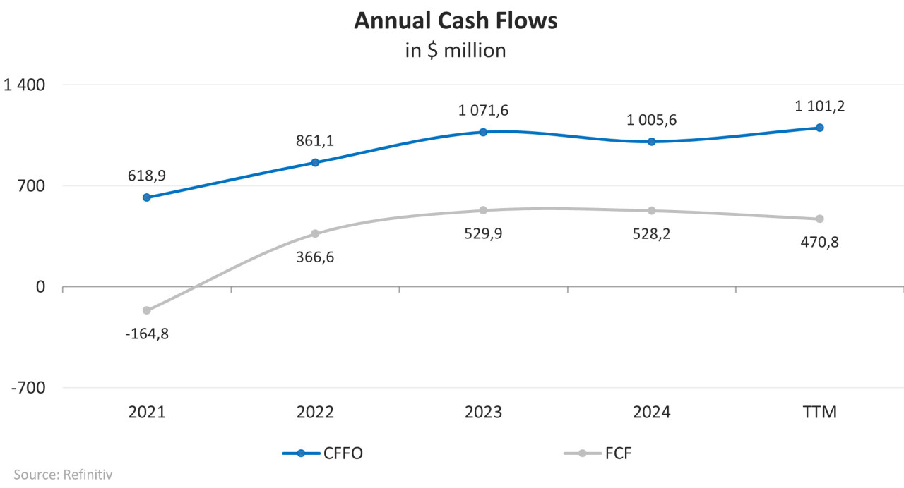 Dynamik der Finanzkennzahlen des Unternehmens; Quelle: Vom Autor erstellt