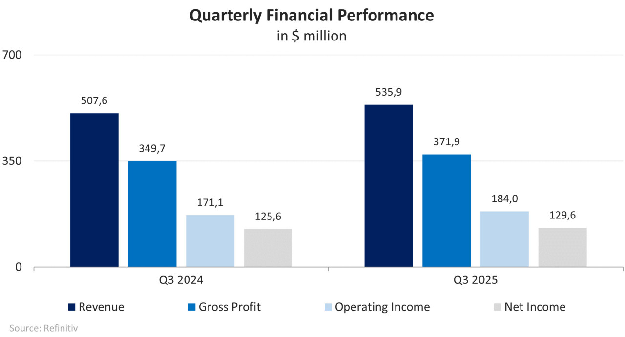 Dynamik der Finanzkennzahlen des Unternehmens; Quelle: Vom Autor erstellt