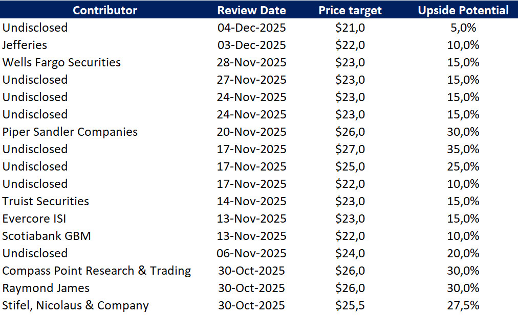 Kursziele der Investmentbanken; Quelle: Vom Autor erstellt