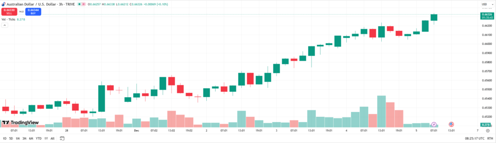 Chart zeigt den Anstieg des AUD/USD nach Veröffentlichung starker Investitionsdaten in Australien im Dezember 2025