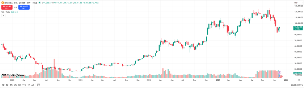 Bitcoin Wochenchart mit starkem Rückgang im November und schwachem Start in den Dezember 2025