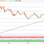 EUR/USD Prognose 2026: US-Dollar weiter unter Druck bei 1,22