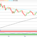 EUR/USD – Volatilität vor US-Zinsentscheid erwartet