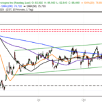 Aktie im Fokus: GE HealthCare startet dynamische Rally geht – charttechnisch bieten sich klare Trading-Chancen!
