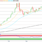 Gold: Starke Rallye und optimistische Prognosen für 2026 sehen den Goldpreis bei 5.000 US Dollar