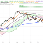 Aktie im Fokus: Nasdaq Inc. zeigt nach Korrektur erste starke Erholungssignale