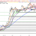 Aktie im Fokus: Thyssenkrupp mit Chancen für neues Hoch, aber Bruch der Unterstützung könnte weitere Verluste nach sich ziehen!