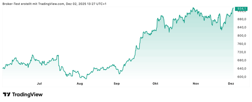 Nach einer längeren seitwärtsphase konnte die ASML Aktie in den letzten vier Monaten um rund 50% zulegen
