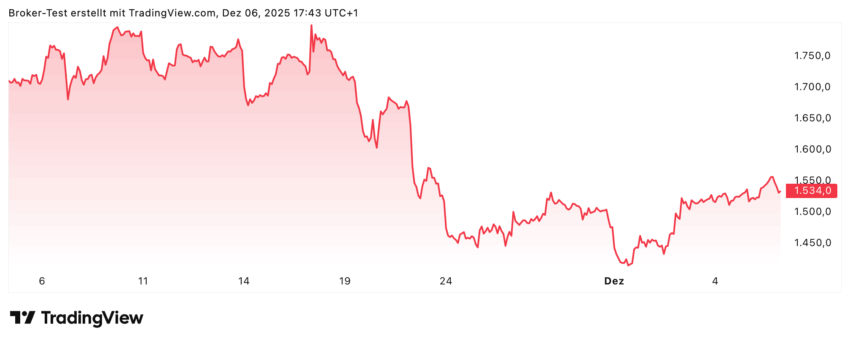 Im Monatschart der Rheinmetall-Aktie sieht man deutlich den Einbruch der letzten zwei Wochen, auch wenn sich die Aktie zum Schluss stabilisieren konnte. Jetzt stellt sich die Frage, ob es weiter nach unten geht oder ob, wie von einigen Analysten vermutet, es demnächst wieder über 2000 Euro gehen wird.