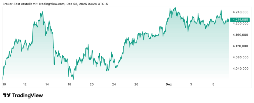 Auch in den letzten vier Wochen konnte Gold wieder über 5% zulegen.