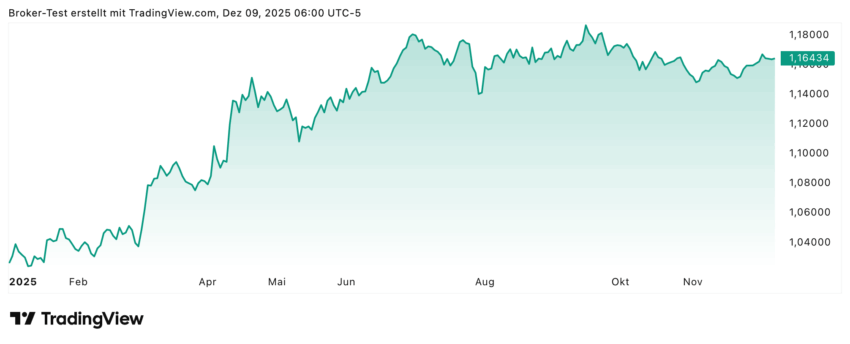 Auf Jahressicht stehen hier plus 13% zu Buche, allerdings sieht man im Chart eindeutig, dass diese Zugewinne fast ausschließlich aus der ersten Jahreshälfte stammen und es seitdem eigentlich eher eine Seitwärtstendenz gibt. Vielleicht mag sich diese Richtung ja nach dem FOMC-Zinsentscheid ändern.