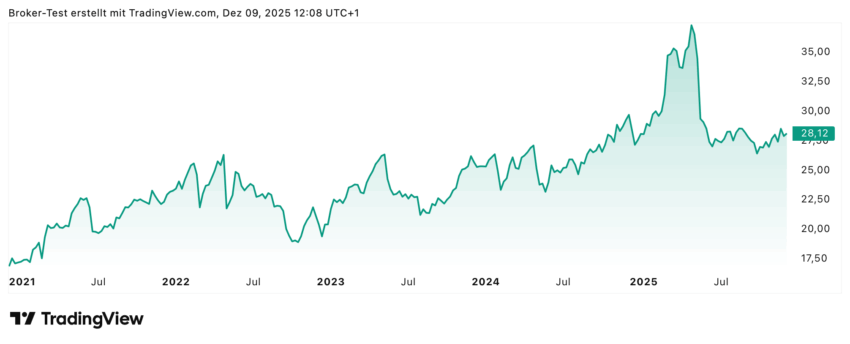 Der Einbruch der Freenet-Aktie ist noch gar nicht so lange her. Seitdem hat sich etwas Boden gebildet in einem Seitwärtstrend. Die Analysten von Bernstein Research sehen aber wieder Aufwärtspotenzial in Höhe von rund 30%.