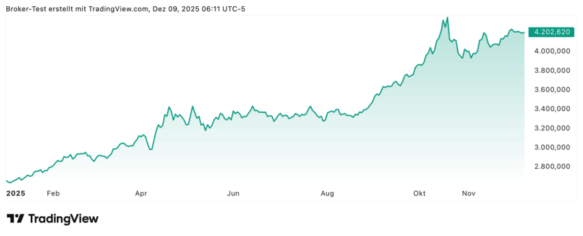 Gold kennt dieses Jahr weiterhin nur eine Richtung und die heißt nach oben Richtung Norden. Seit Jahresbeginn konnten wir hier schon einen Wertzuwachs von über 60% verzeichnen. Und viele Analysten glauben ja auch, dass es noch weiter über 5000 US-Dollar gehen kann. Insofern wäre da immer noch ordentlich Kurspotenzial.