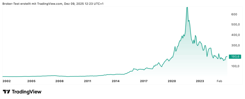Was für ein Char! Mit der Sartorius-Aktie konnte man sehr, sehr viel Geld verdienen, wenn man vor 2020 eingestiegen ist. Allerdings: wer auf dem Allzeithoch eingestiegen ist, dürfte danach sehr viel Geld verloren haben. Es ist immer noch eine sehr riskante, volatile Aktie. Wie man sieht, gibt es seit dem Allzeithoch einen ausgeprägten Negativ-Trend. Aufgrund der volatilen Spitzen sicherlich interessant für Daytrader, aber doch zu riskant für normale, langfristig orientierte Anleger. Gerechterweise muss man sagen, dass sich die Aktie momentan ein bisschen zu stabilisieren beginnt. Seit Jahresbeginn konnte sie rund 13% zulegen und bewegt sich momentan eher in einem Seitwärtstrend. Die Analysten sehen hier schon wieder mehr Potenzial. Als langfristig orientierter und risikoaverser Anleger sollte man dennoch eher vorsichtig agieren.
