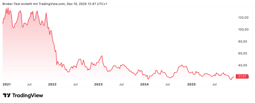Am Chart der Delivery Hero Aktie ist nichts Schönes zu erkennen. Bereits vor drei Jahren stürzte die Aktie massiv ab und befindet sich seitdem in einem Seitwärtskanal, der sogar auch noch leicht Richtung Süden geht. Analysten sehen aber allmählich eine Bodenbildung und trauen der Aktie rund 50% Kurspotenzial zu.