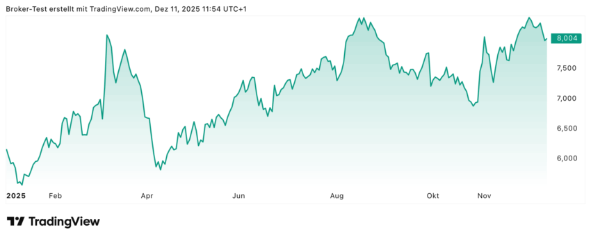 Die Aktie der Deutschen Lufthansa hebt zwar noch nicht richtig ab, aber zumindest steigt sie langsam aber sicher. Im Year-to-Date-Chart, also seit Jahresbeginn, hat sie bereits knapp 30% gewonnen. Analysten und Chartanalyse sind zuversichtlich, dass hier noch einige Prozente dazukommen könnten.
