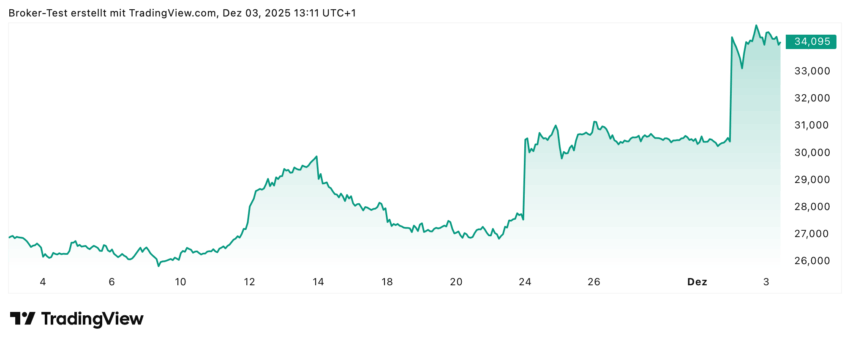 Im Chart der Bayer Aktie für einen Monat sieht man deutlich, dass die Aktie regelrechte Kurssprünge hingelegt hat, zweimal gleich um mehrere Euro, um danach jeweils auf diesem Niveau zu konsolidieren und weitere Entwicklungen abzuwarten. Die Analysten sehen hier durchaus weiteres Kurspotenzial nach oben. Entscheidend wird natürlich sein, wie sich die Glyphosatprozesse in den USA entwickeln werden.