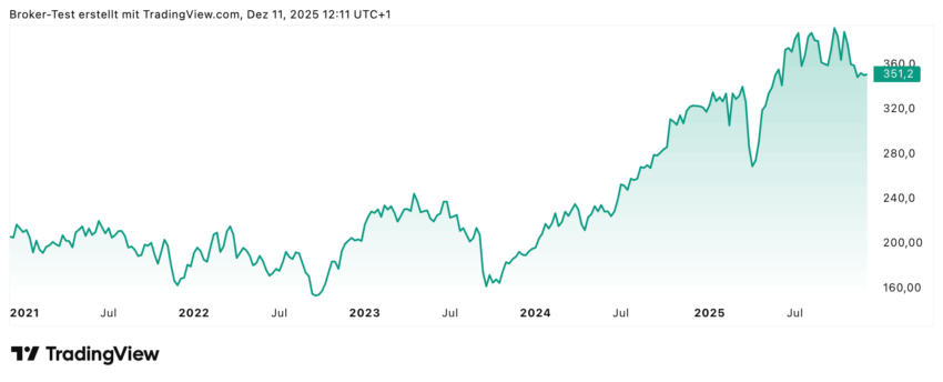 Im Sommer letzten Jahres hat sich die Aktie der MTU Aero Engines AG fast mehr als verdoppelt. Allerdings sieht man auch, dass es durchaus heftige Rücksetzer geben kann. Insgesamt sieht der Trend aber gut aus und auch die Analysten- und Chartanalyse rechnen mit weiterem Kurspotenzial.