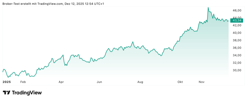 Die RWE-Aktie konnte dieses Jahr schon knapp 50% zulegen und macht nah an den Hochständen gerade eine kleine Seitwärtsphase durch. Aus Sicht der Analysten dürfte es hier aber noch weitergehen, denn es wird der Aktie noch Kurspotenzial von 20-30% zugetraut.