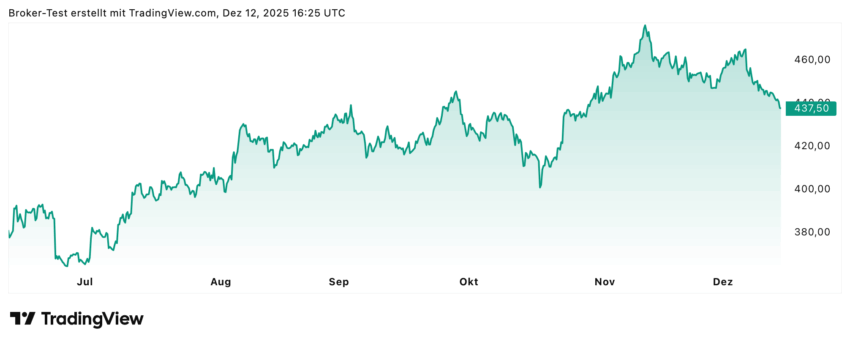 Die BP-Aktie konnte in den letzten 6 Monaten über 10% zulegen und die Dividende lag bei 5,5%.