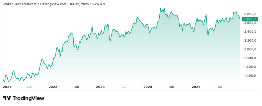 Die Shell-Aktie konnte in den letzten fünf Jahren fast genau 100% zulegen und hat eine aktuelle Dividendenrendite von ganz knapp unter 4%.